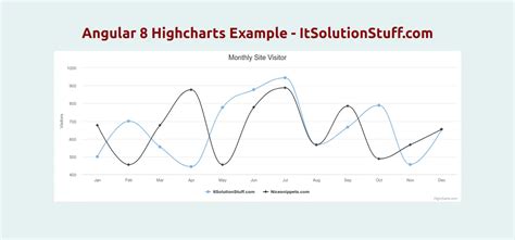 Highcharts Line Chart Angular Example