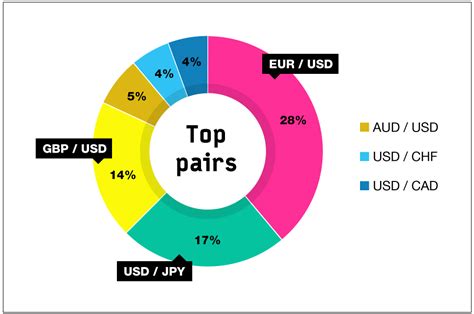 The Most Liquid Forex Currency Pairs in 2022 A Pie Chart FXSSI