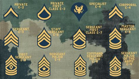 Highest Army Rank