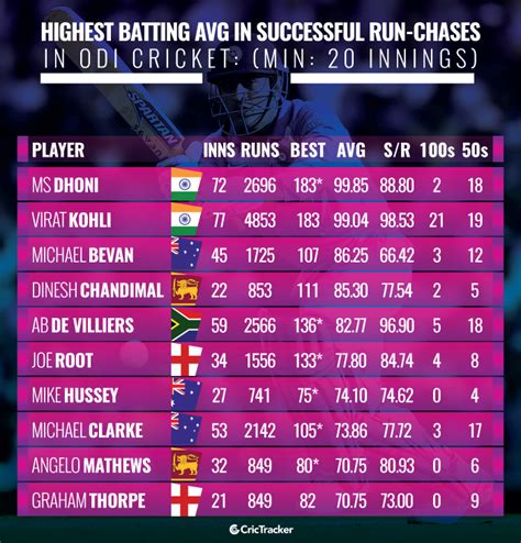 highest average in successful run chase in odi
