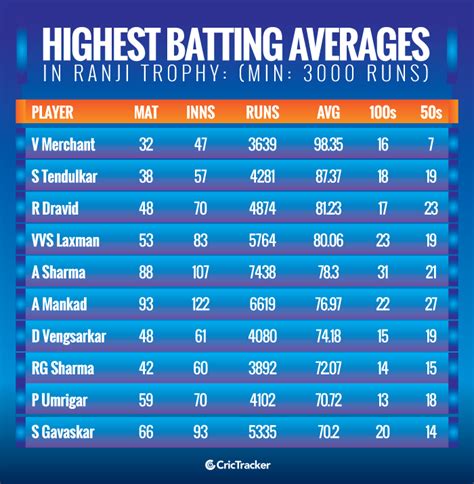 highest batting average of all time in ipl