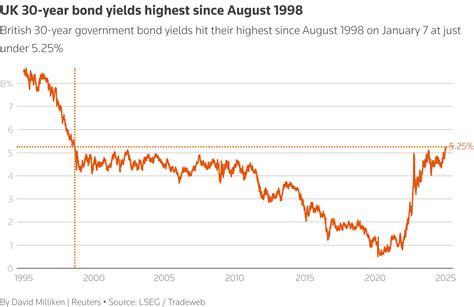 highest bond rates uk