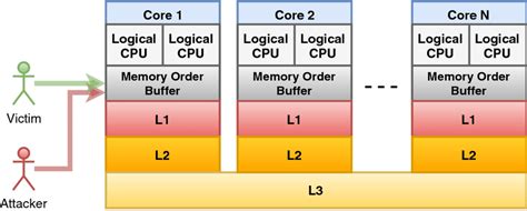 highest cache memory processor