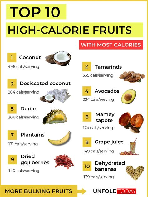 Highest Calorie Fruits List