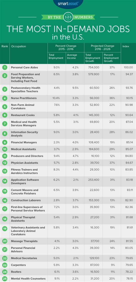 highest careers in demand