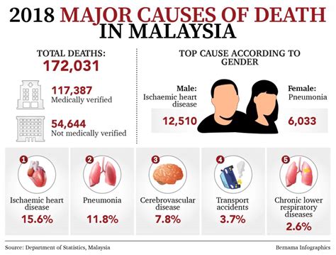 highest cause of death malaysia