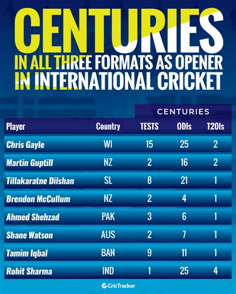 highest centuries in world cricket