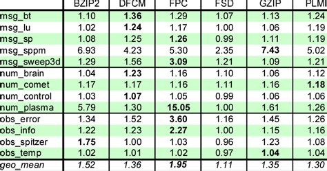 highest compression algorithm