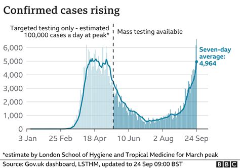 Highest Covid Cases Uk