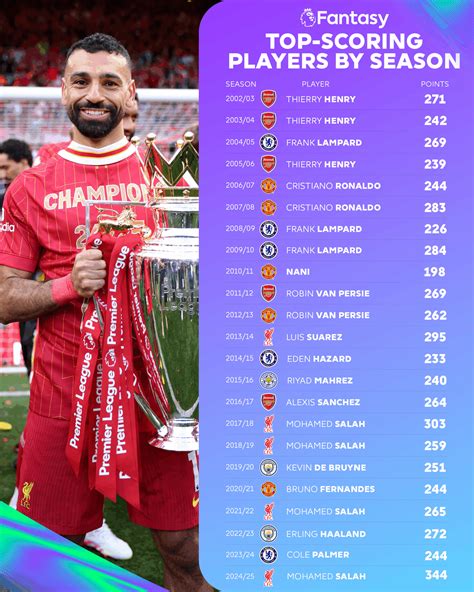 Highest Ever Score In Fpl