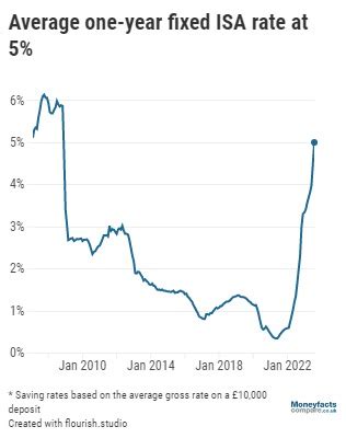 highest fixed rate isa