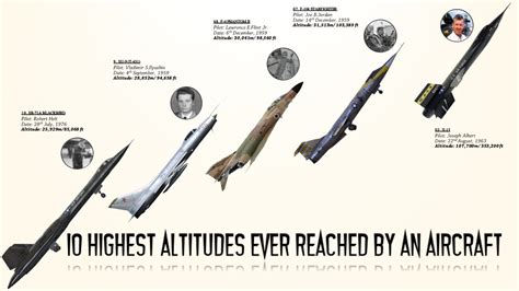 Skyward Journey: Unraveling the Mysteries of the Highest Flying Aircraft