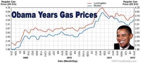 highest gas prices under obama