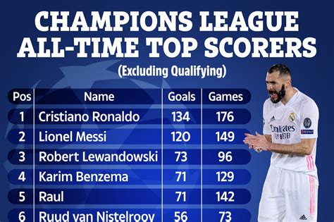 highest goal scorer in champions league 2017