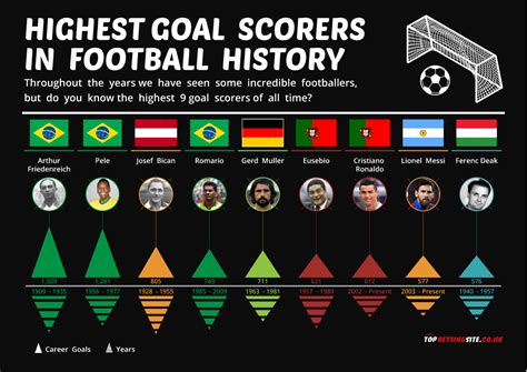 highest goal scorer in history