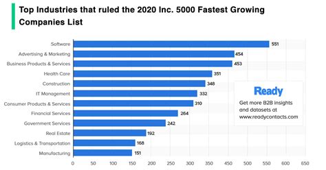 highest growing companies in 2020
