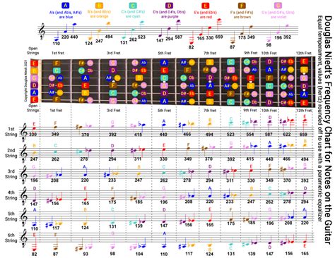 Highest Guitar Note Frequency
