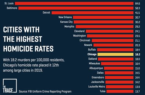 highest homicide rate in baltimore