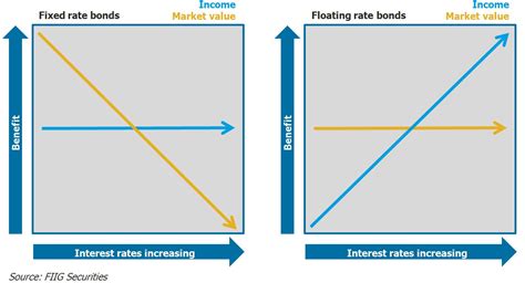 highest interest fixed rate bonds
