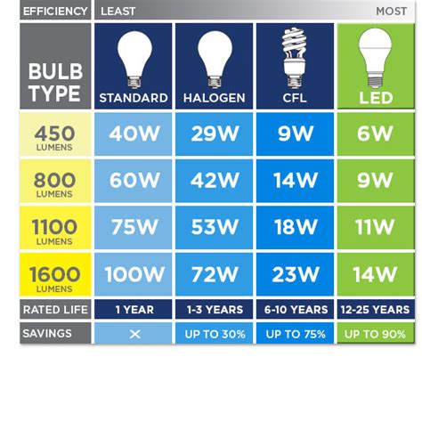 Highest Lumens Bulb