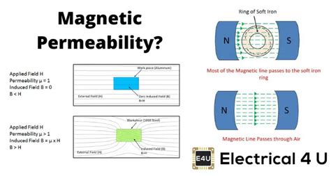 highest magnetic permeability material
