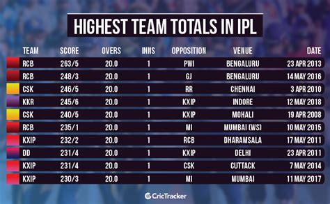 highest match total in ipl