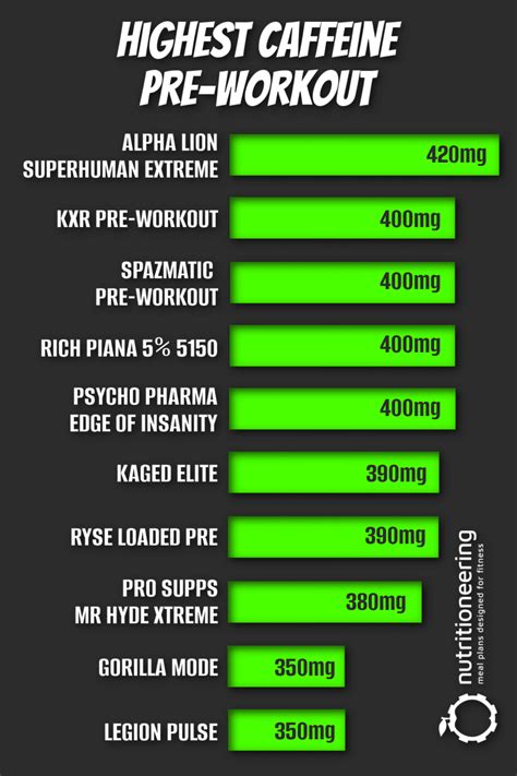 Highest Mg Caffeine Pre Workout