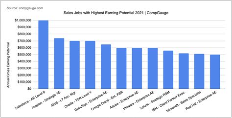 highest paid commission jobs