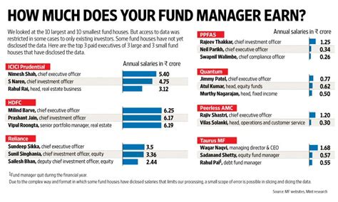 highest paid mutual fund managers