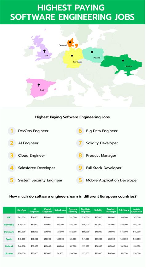 Highest Paid Software Engineers Data Science