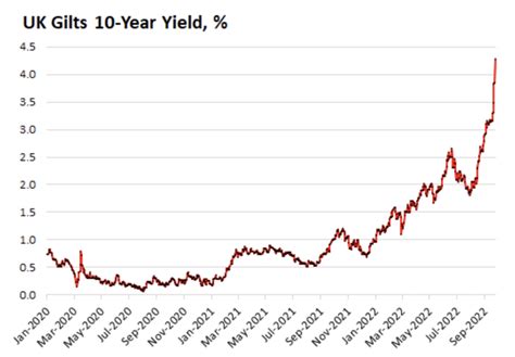 highest paying bonds uk