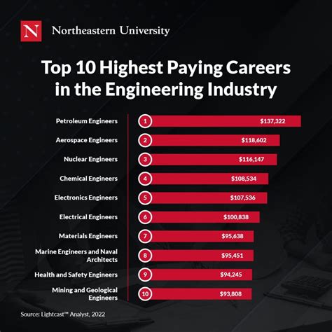 highest paying industries 2023