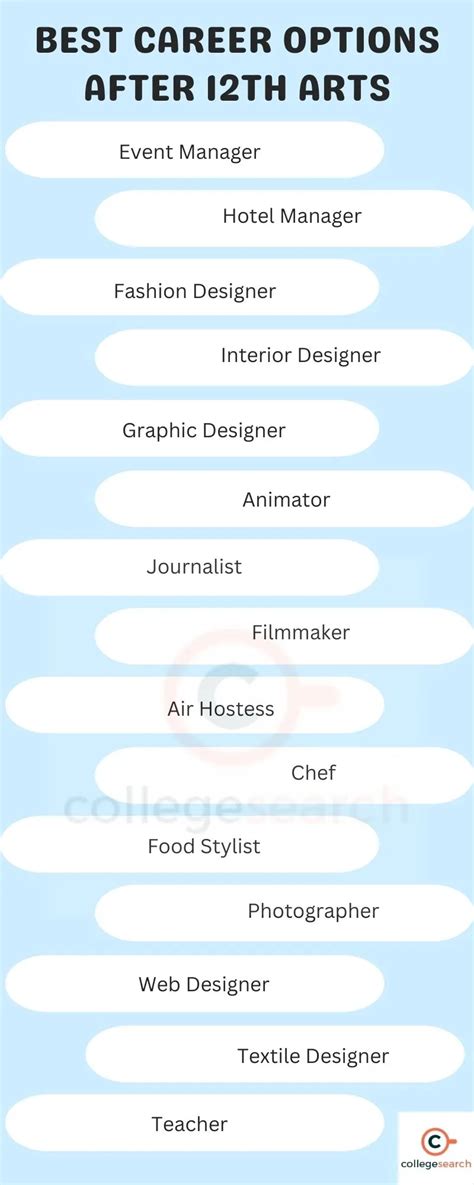 highest paying job after 12th arts
