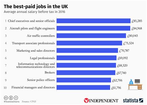highest paying jobs in london uk