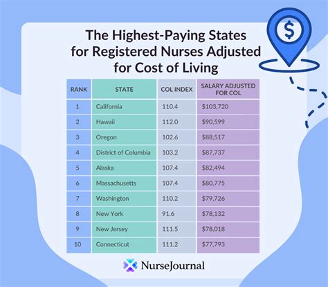 Highest Paying RN States