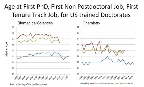 highest postdoc salary in the world