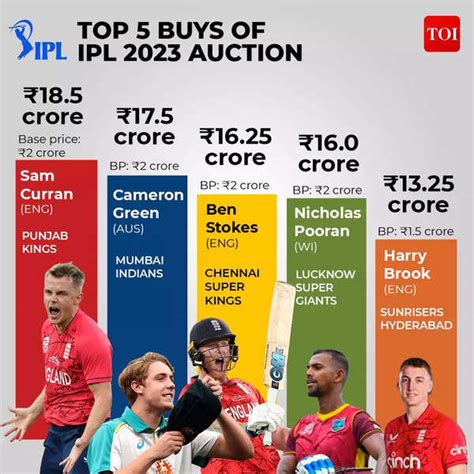 highest price player in ipl 2022 history