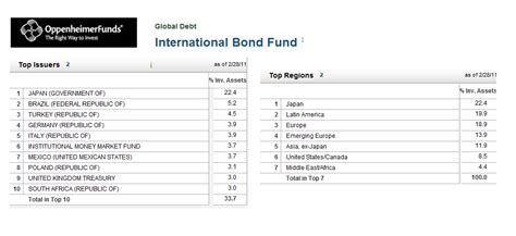 highest rated oppenheimer bond funds