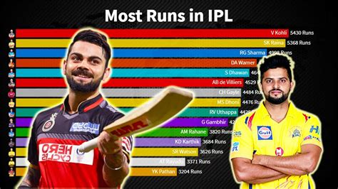 highest run by a player in ipl
