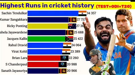 highest runs in all formats of cricket