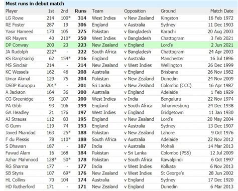 Top Individual Scores in Test Debut Innings