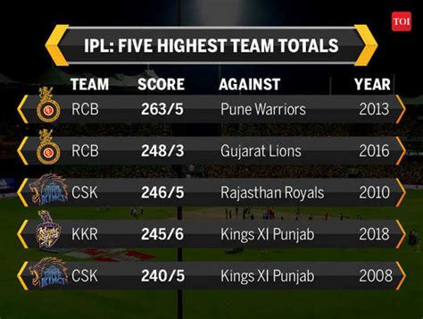 highest scores in ipl by a team