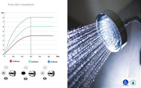 Highest Shower Head Flow Rate