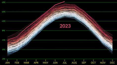 highest temperature recorded in 2023
