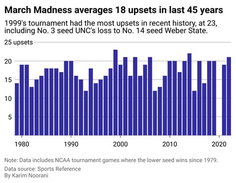 highest upset number in march madness