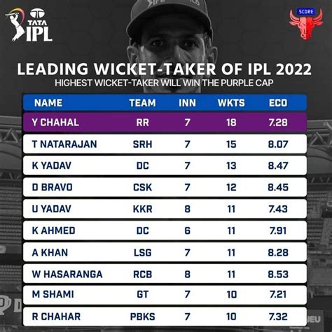 highest wicket taker in ipl 2022