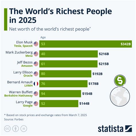 Net Worth By Age 2025 Karol Martita