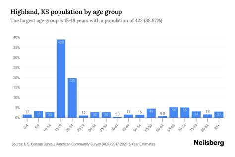 Highland Ks Population
