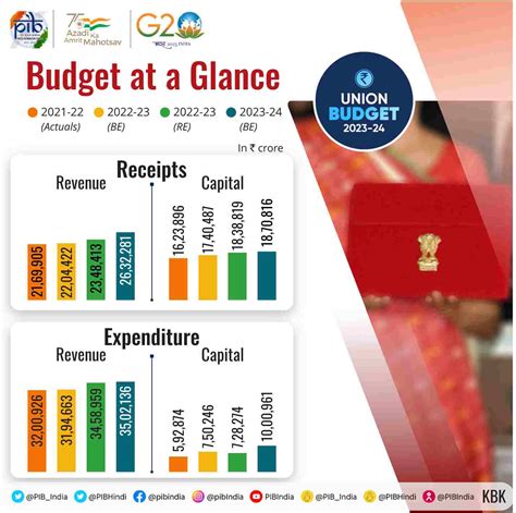 highlights of indian budget 2023-24