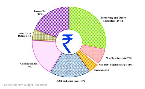 highlights of interim budget 2024-25